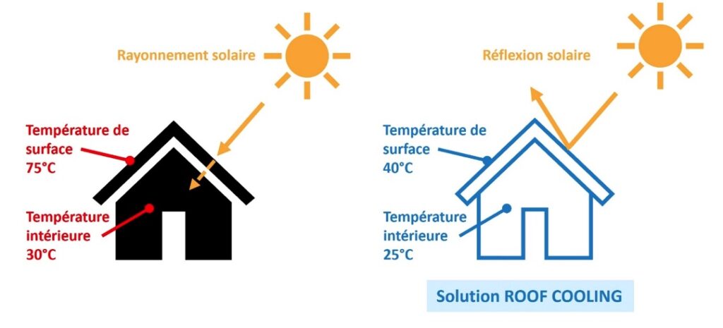 La peinture cool roof absorbe le rayonnement solaire et repousse la réflexion solaire